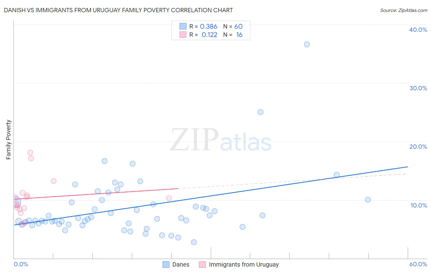 Danish vs Immigrants from Uruguay Family Poverty
