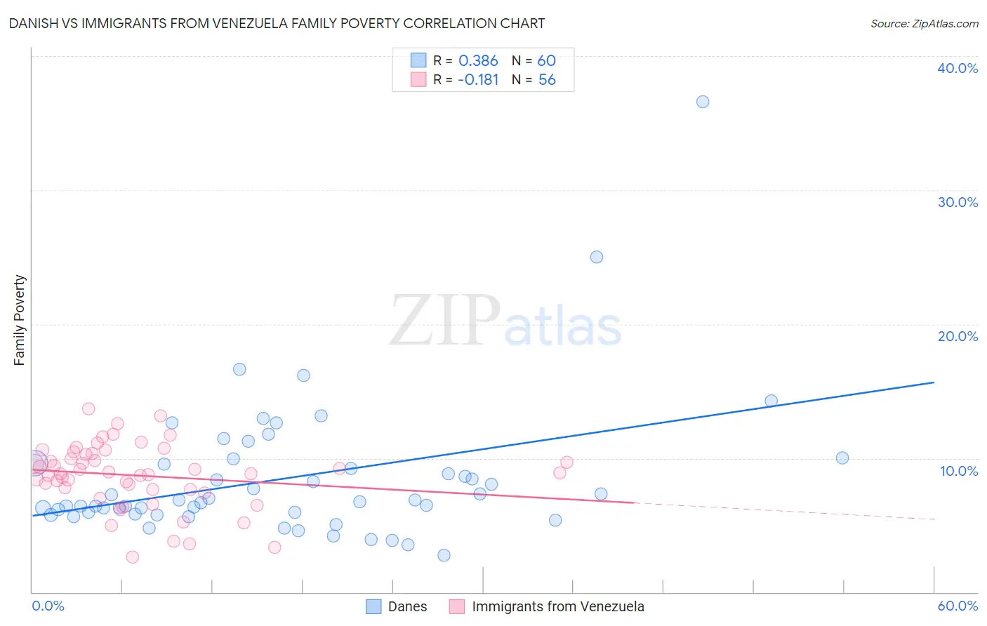 Danish vs Immigrants from Venezuela Family Poverty