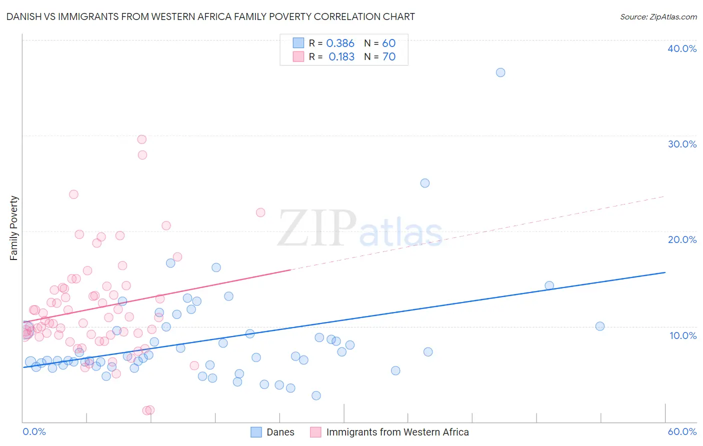 Danish vs Immigrants from Western Africa Family Poverty