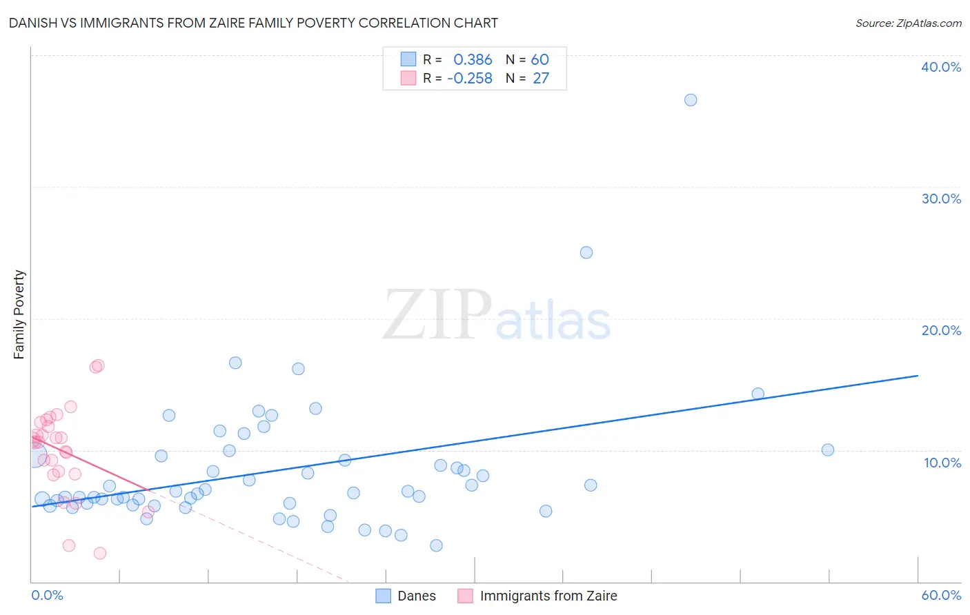 Danish vs Immigrants from Zaire Family Poverty