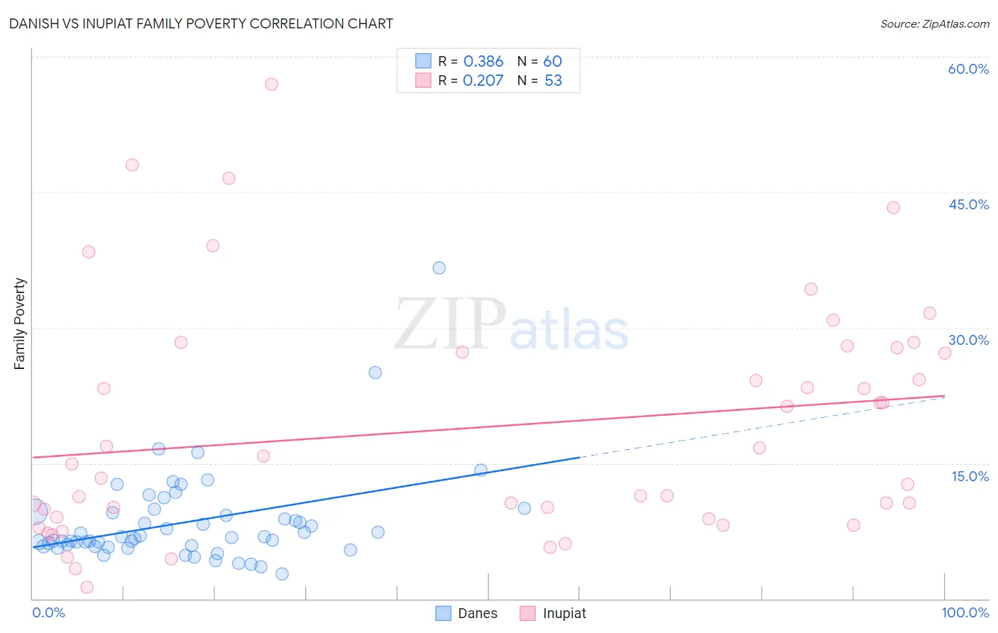 Danish vs Inupiat Family Poverty