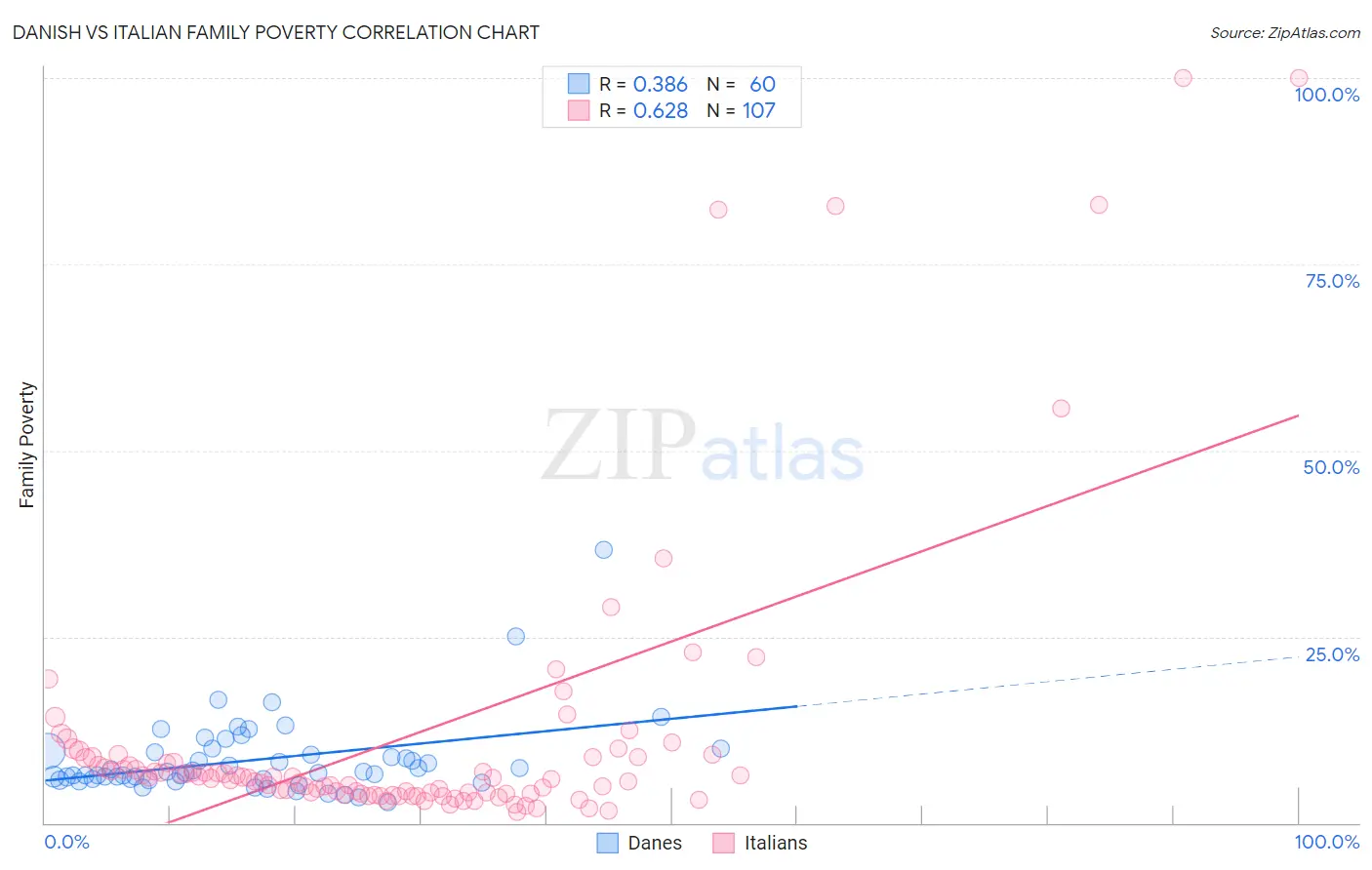 Danish vs Italian Family Poverty