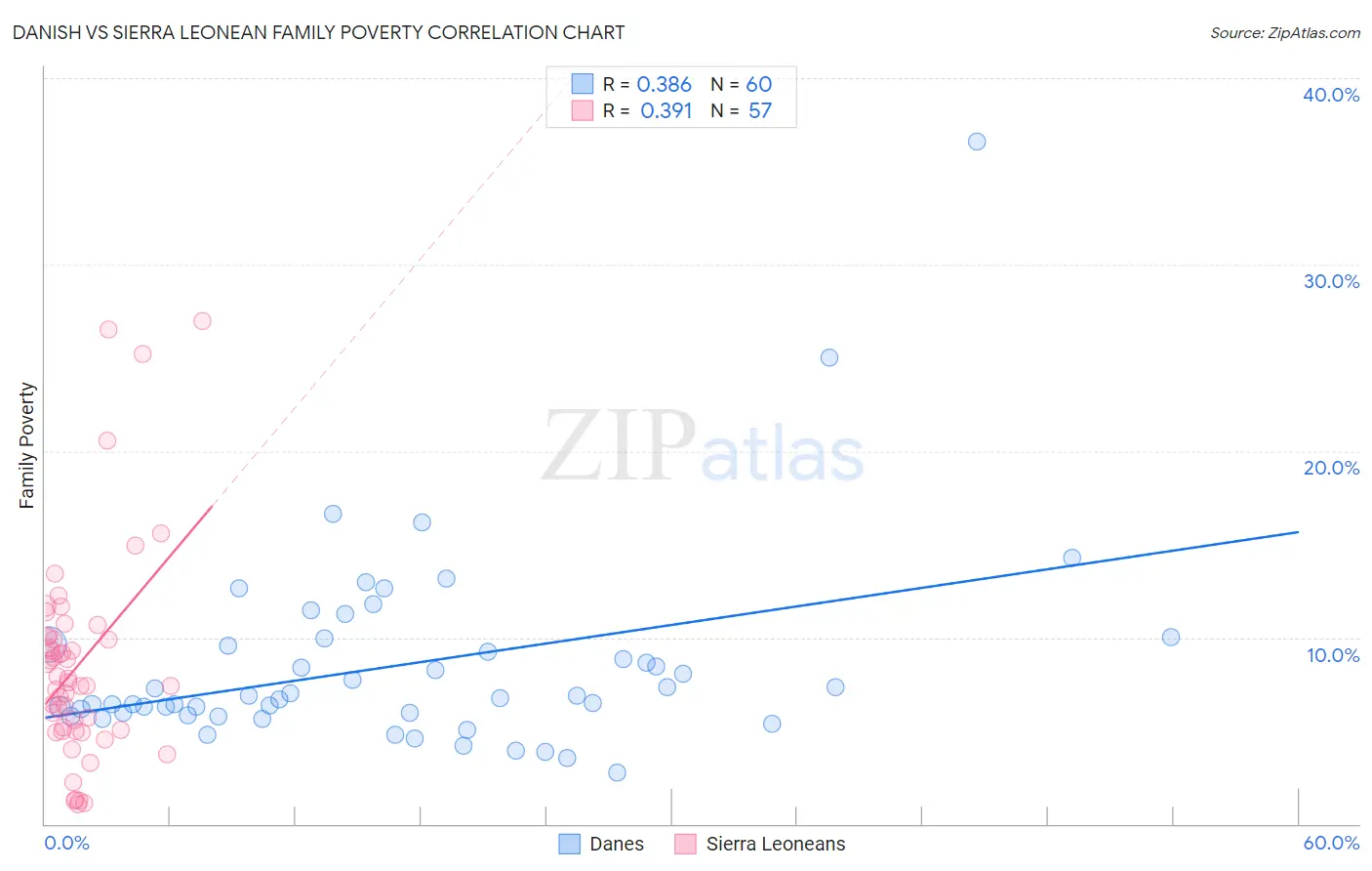 Danish vs Sierra Leonean Family Poverty