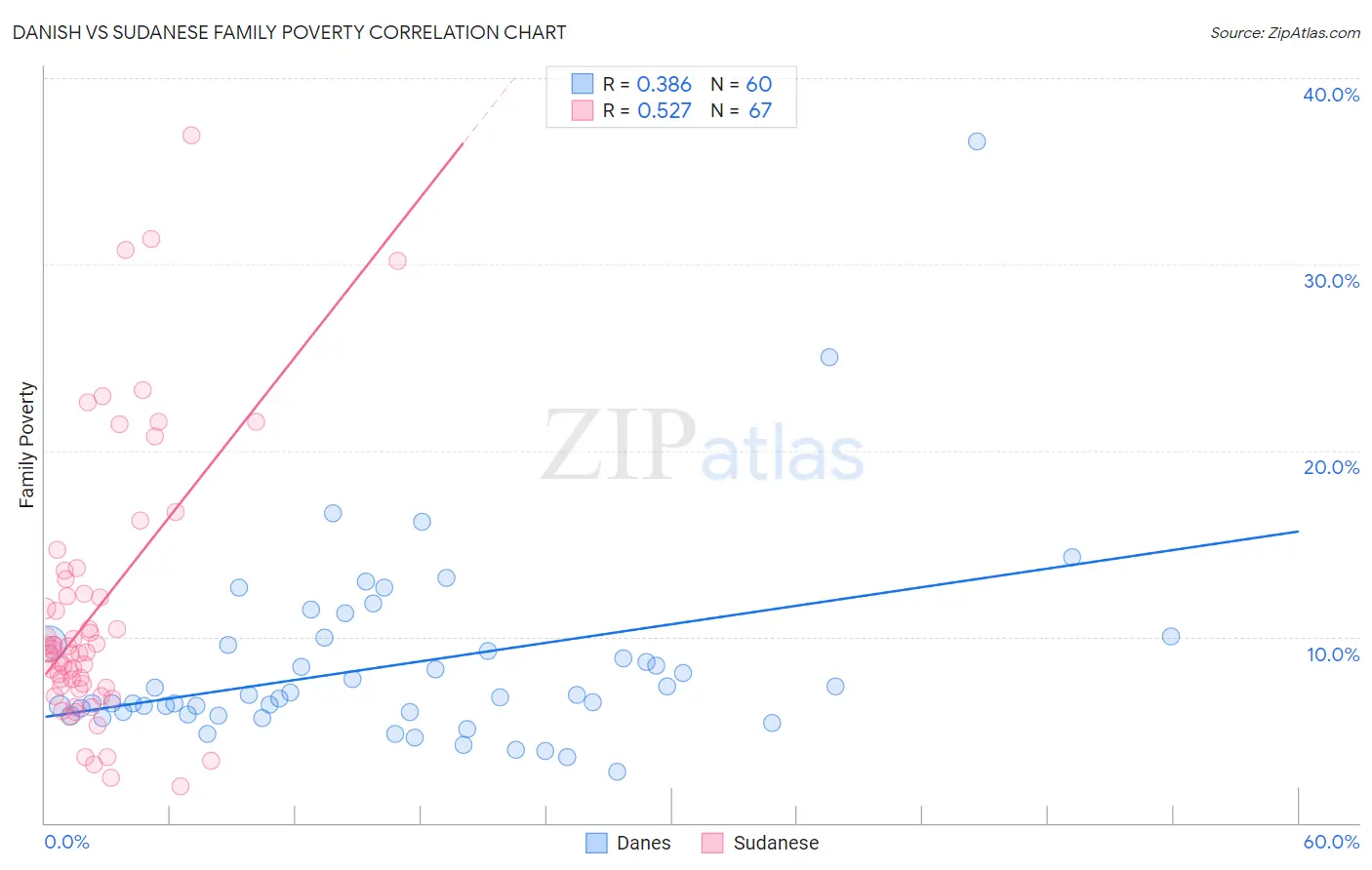 Danish vs Sudanese Family Poverty