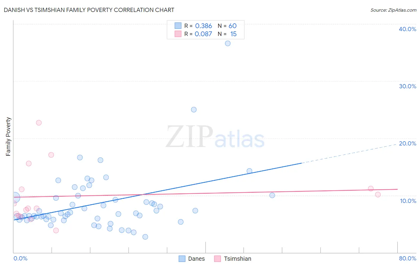 Danish vs Tsimshian Family Poverty