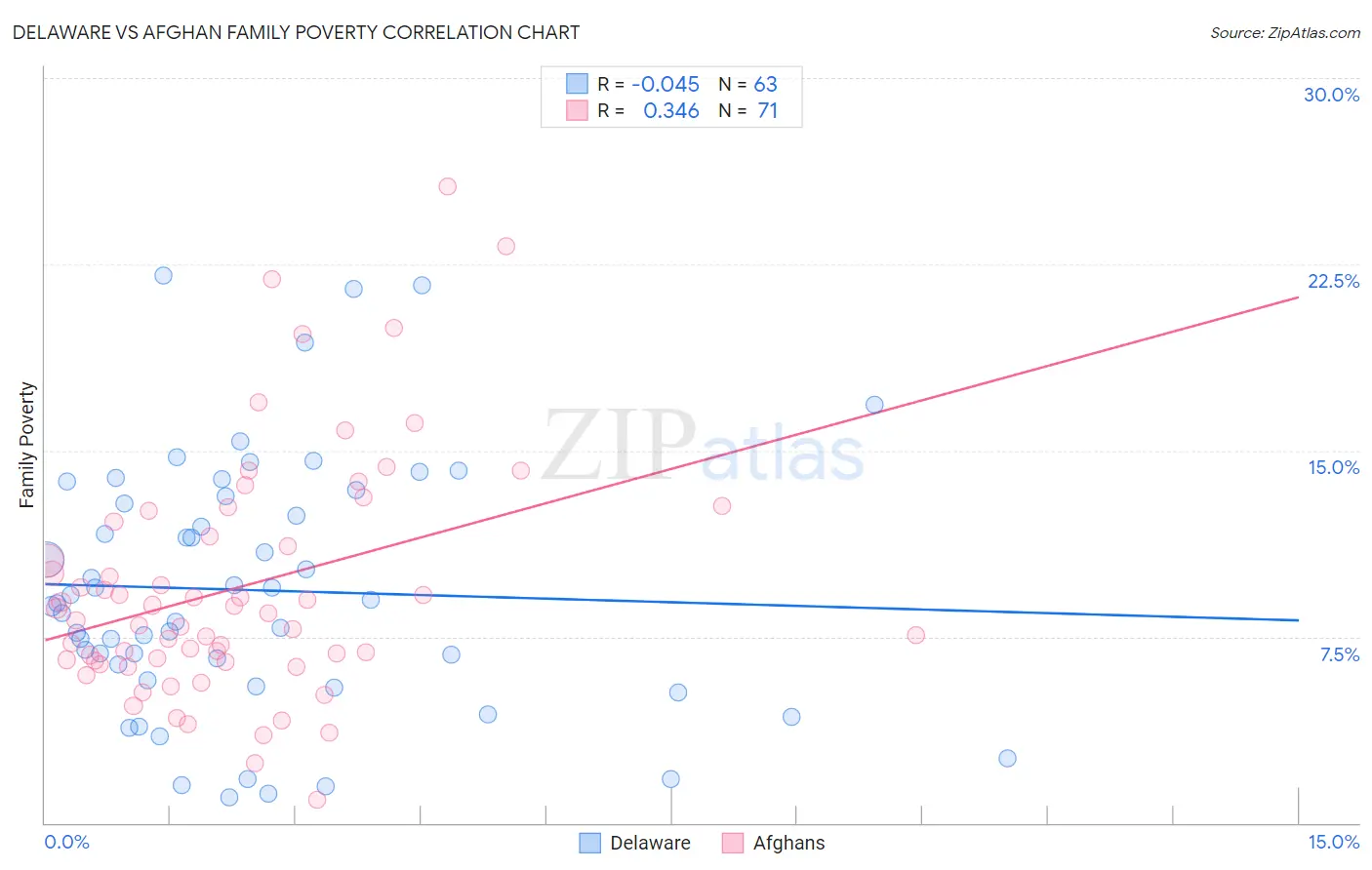 Delaware vs Afghan Family Poverty