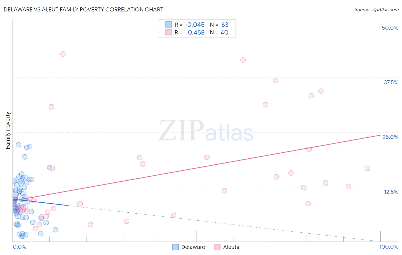 Delaware vs Aleut Family Poverty