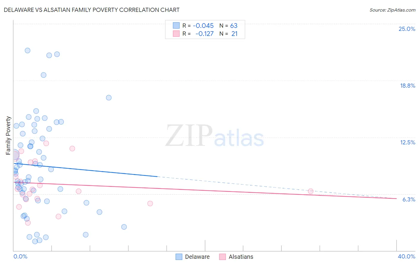 Delaware vs Alsatian Family Poverty