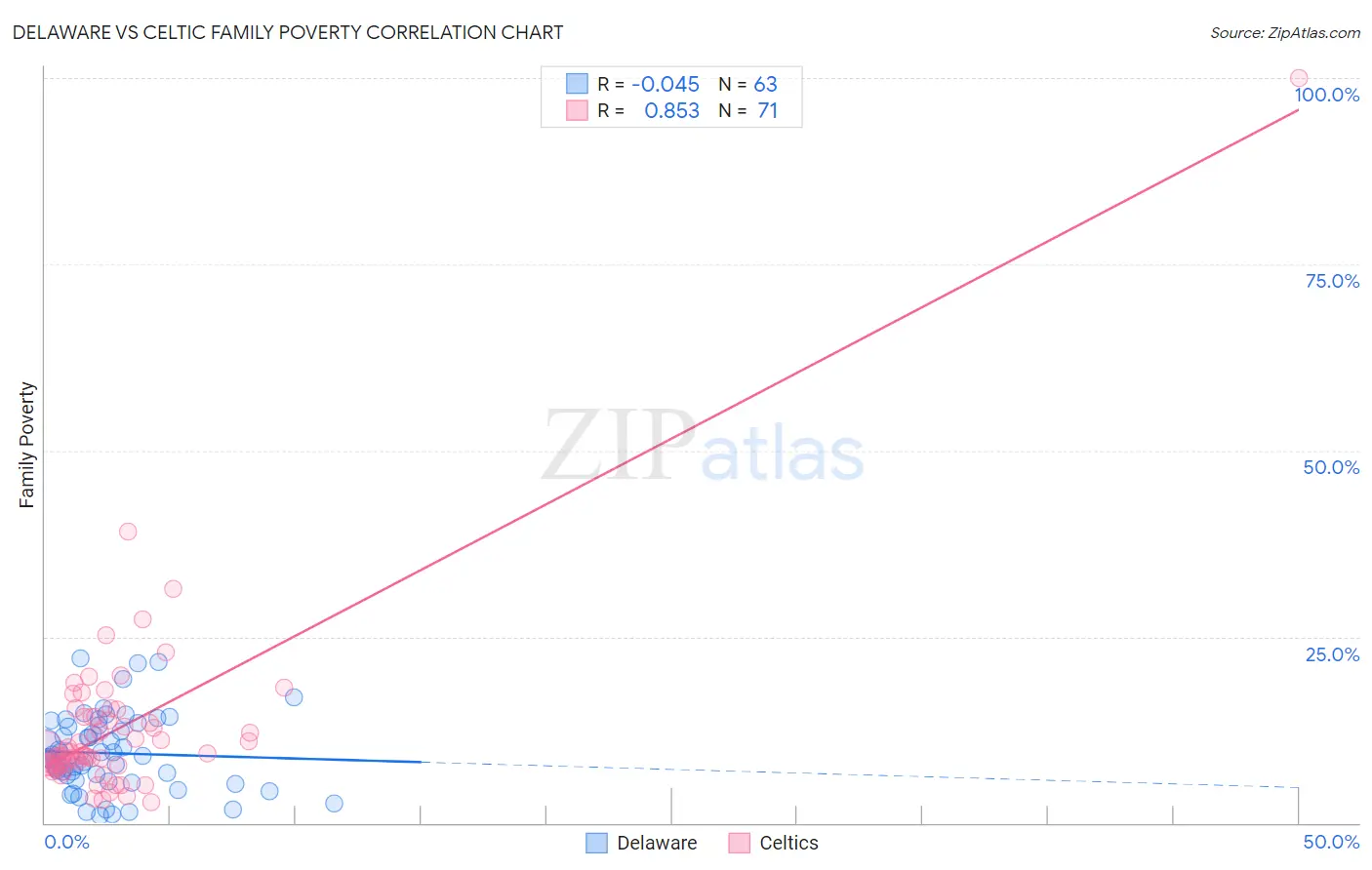 Delaware vs Celtic Family Poverty