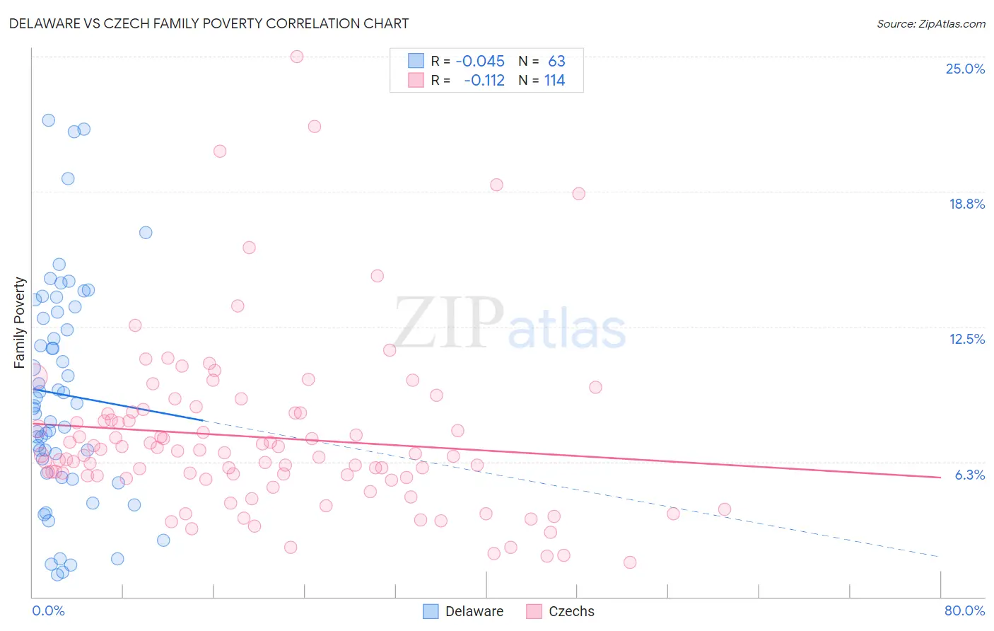 Delaware vs Czech Family Poverty