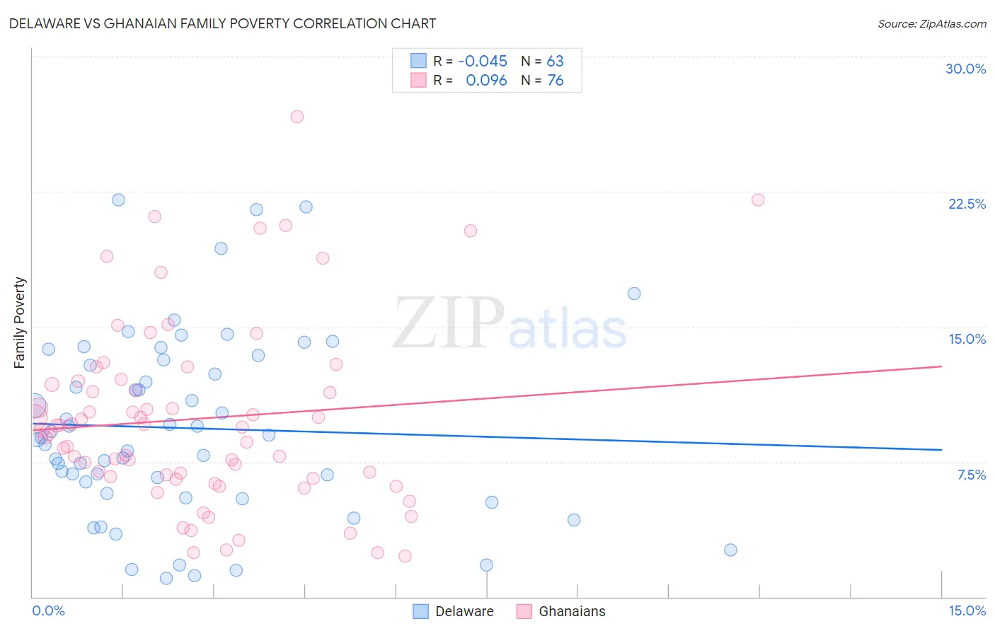 Delaware vs Ghanaian Family Poverty