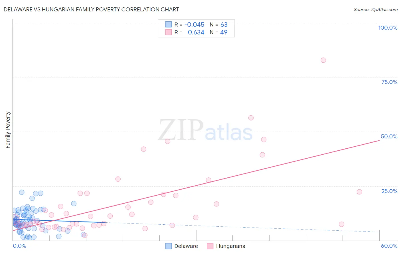 Delaware vs Hungarian Family Poverty