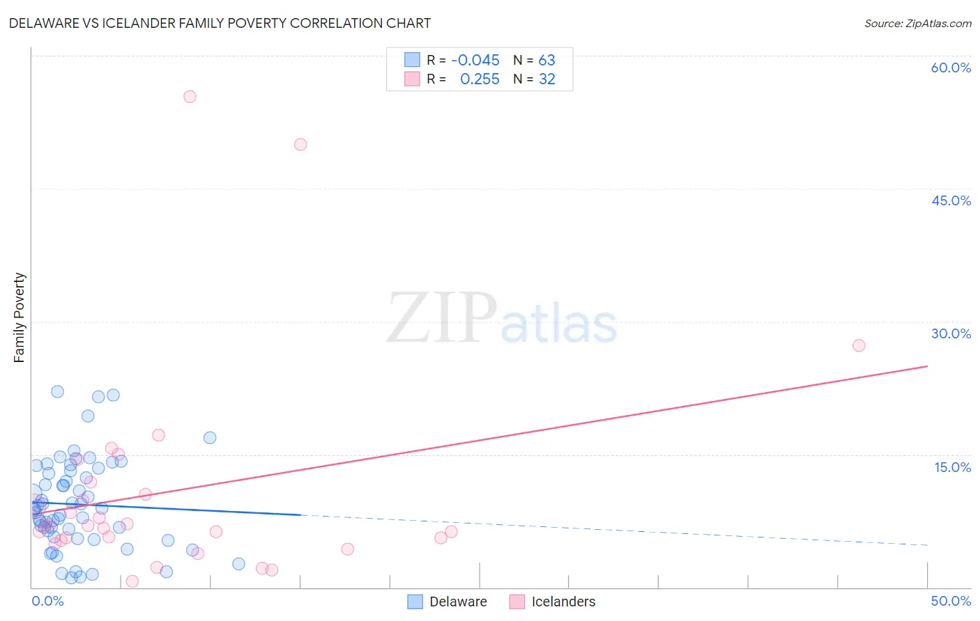 Delaware vs Icelander Family Poverty