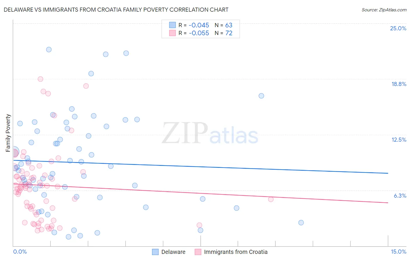 Delaware vs Immigrants from Croatia Family Poverty