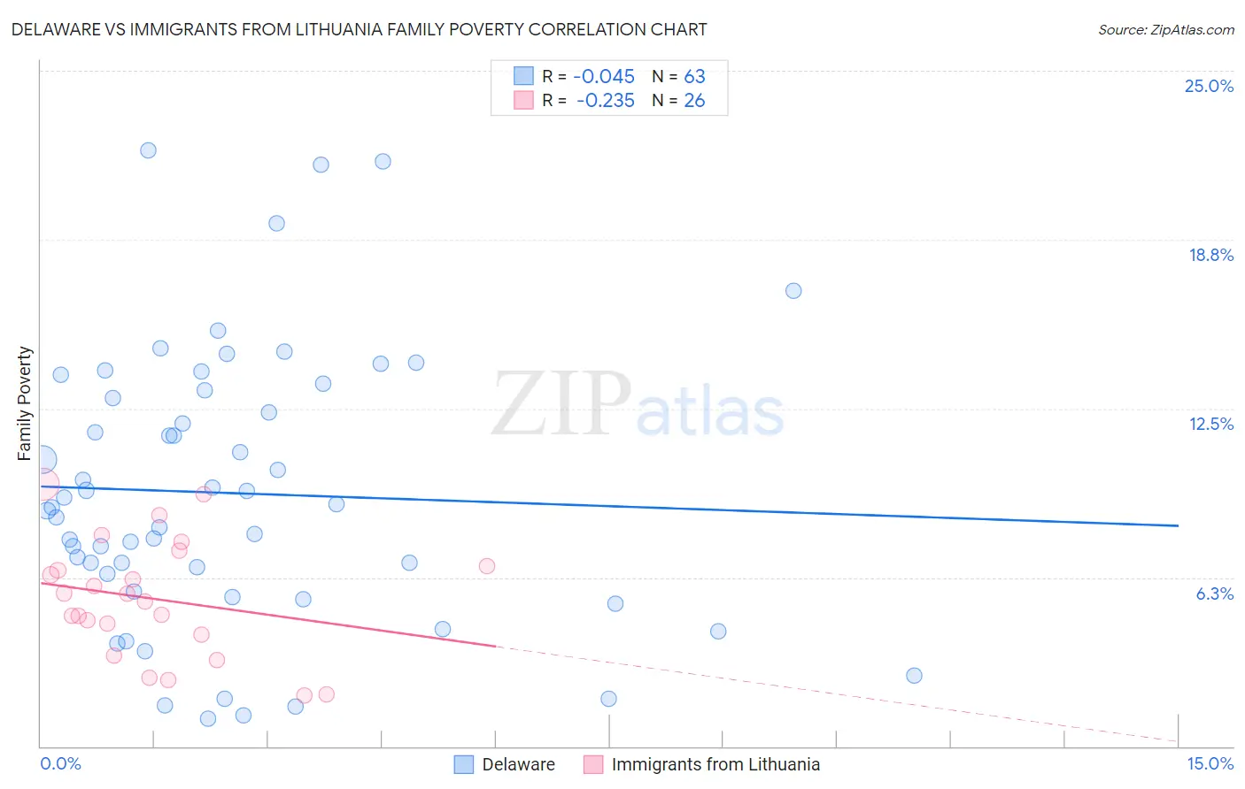 Delaware vs Immigrants from Lithuania Family Poverty