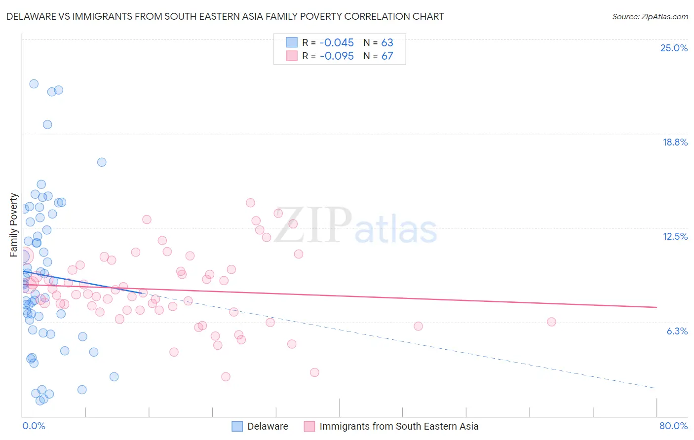 Delaware vs Immigrants from South Eastern Asia Family Poverty