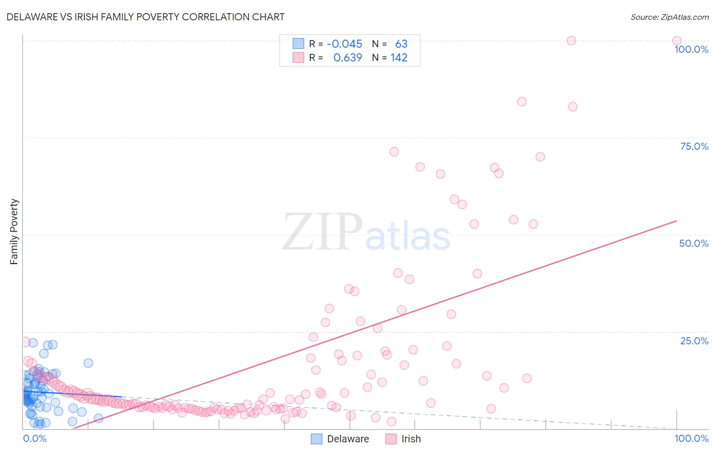 Delaware vs Irish Family Poverty