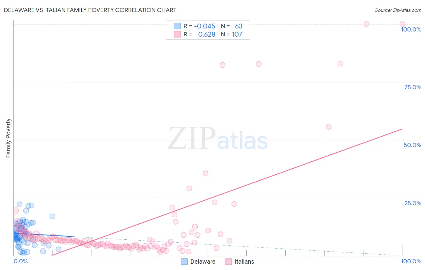 Delaware vs Italian Family Poverty