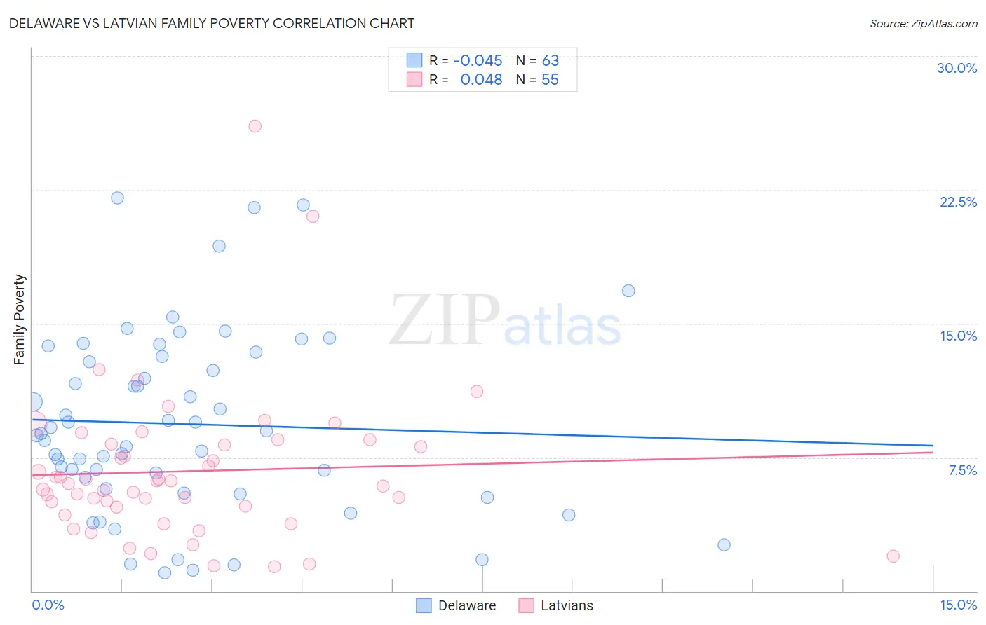 Delaware vs Latvian Family Poverty