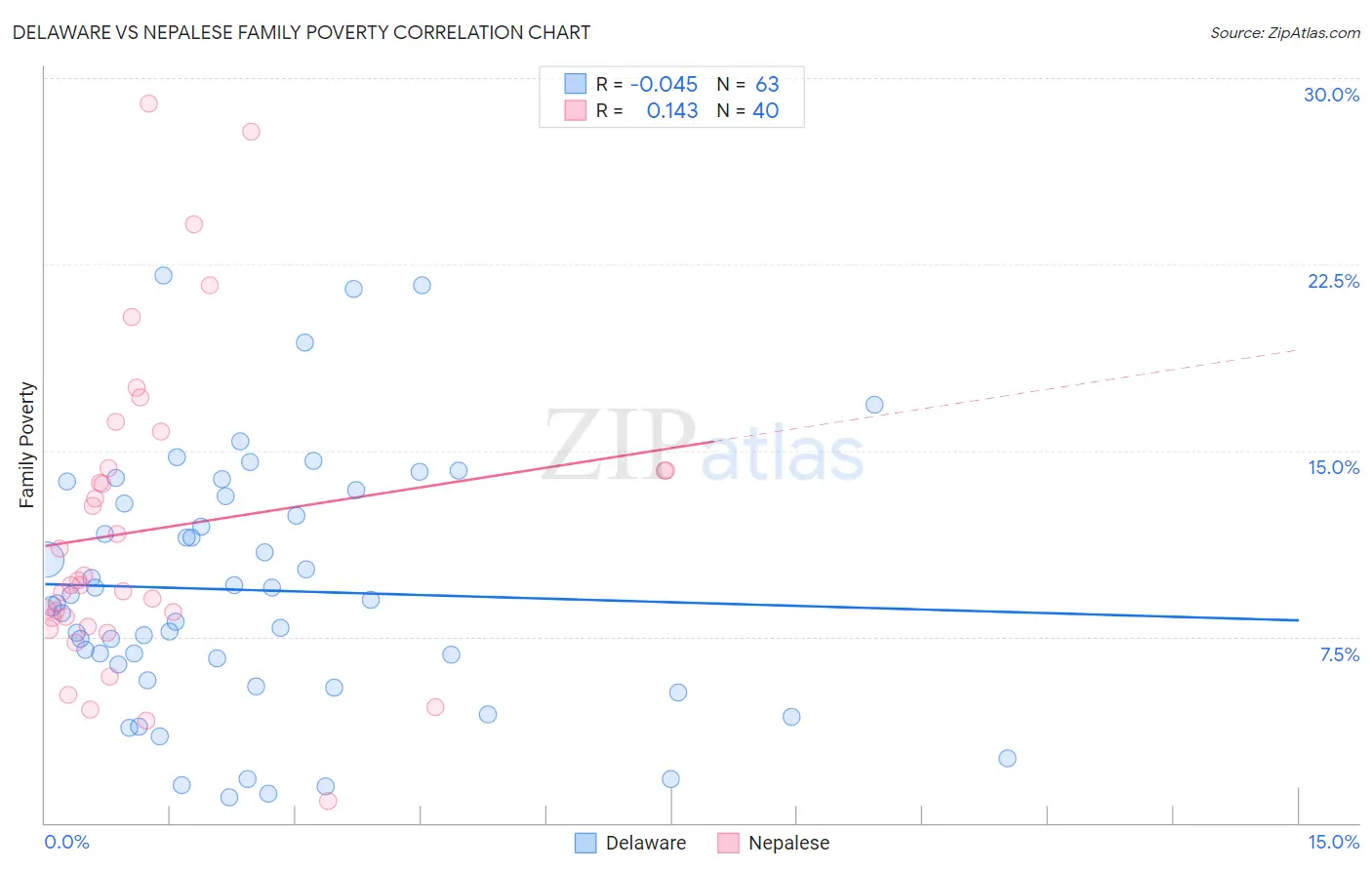 Delaware vs Nepalese Family Poverty