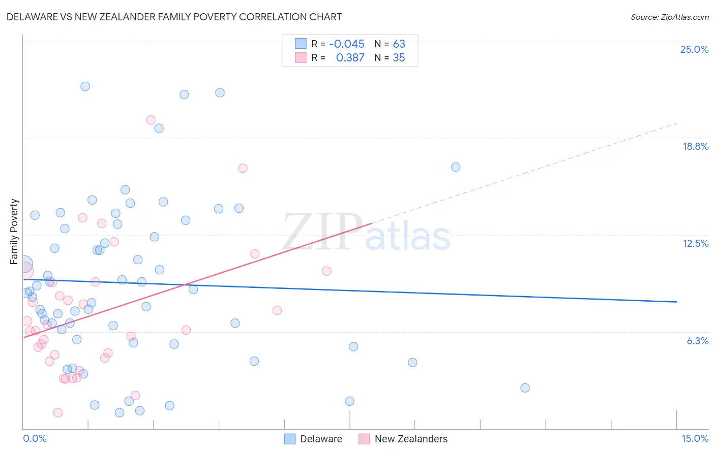 Delaware vs New Zealander Family Poverty