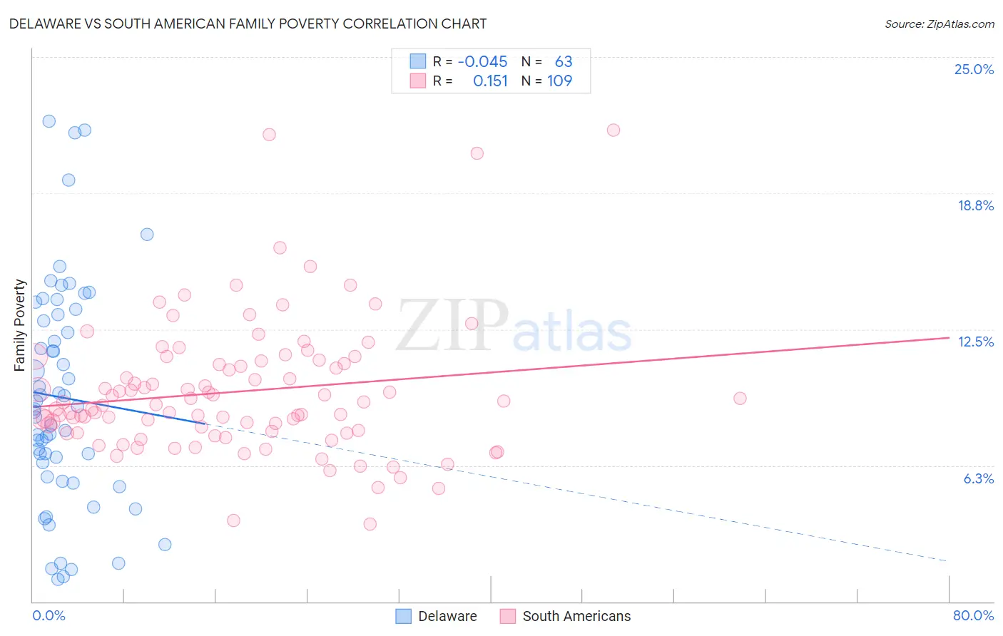 Delaware vs South American Family Poverty