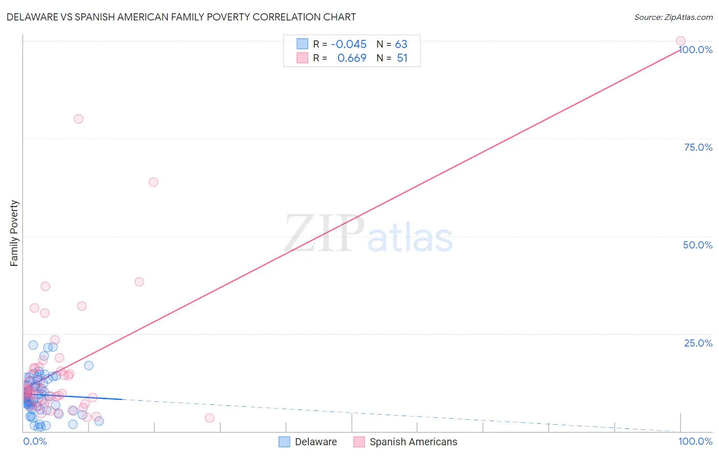 Delaware vs Spanish American Family Poverty