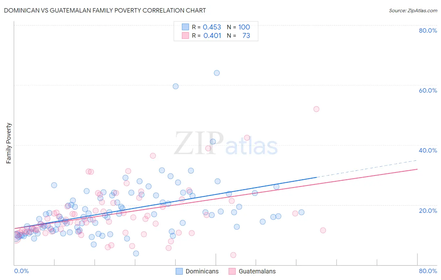 Dominican vs Guatemalan Family Poverty