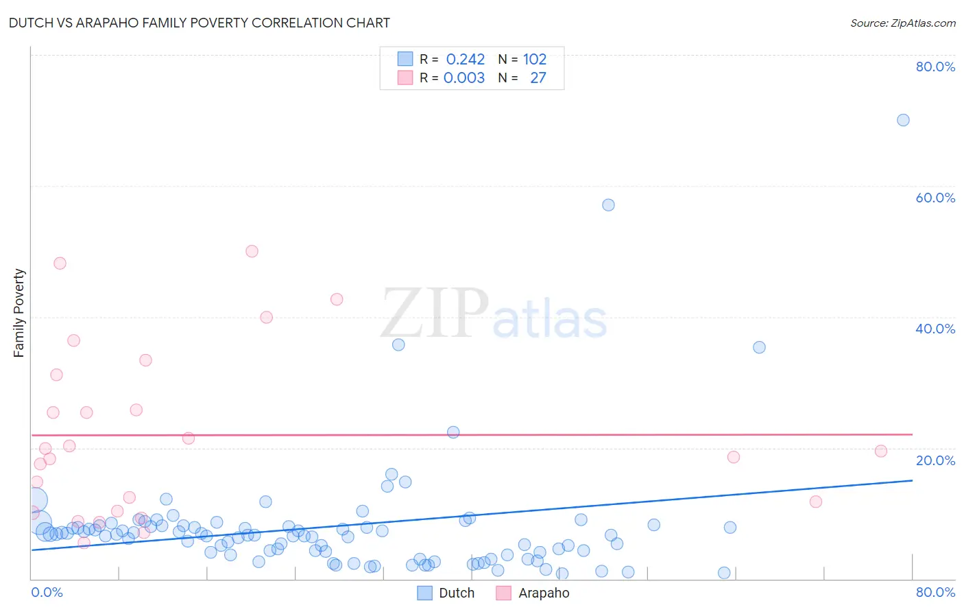 Dutch vs Arapaho Family Poverty