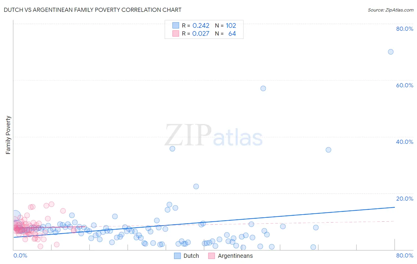 Dutch vs Argentinean Family Poverty