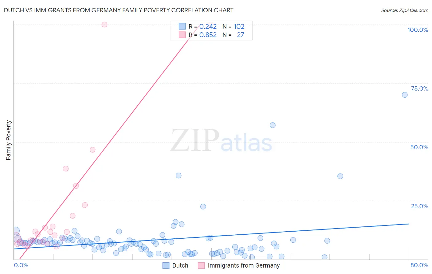 Dutch vs Immigrants from Germany Family Poverty