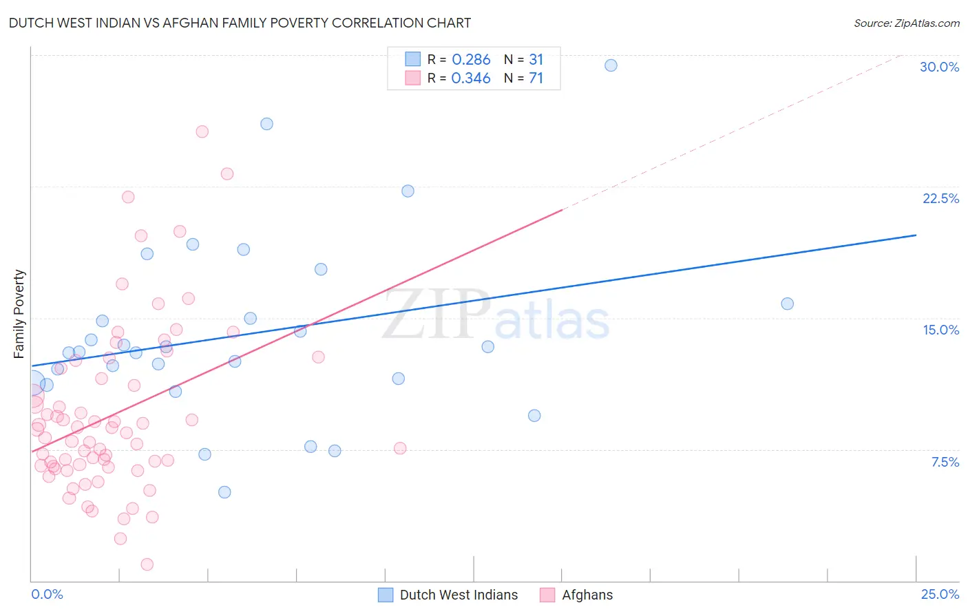 Dutch West Indian vs Afghan Family Poverty