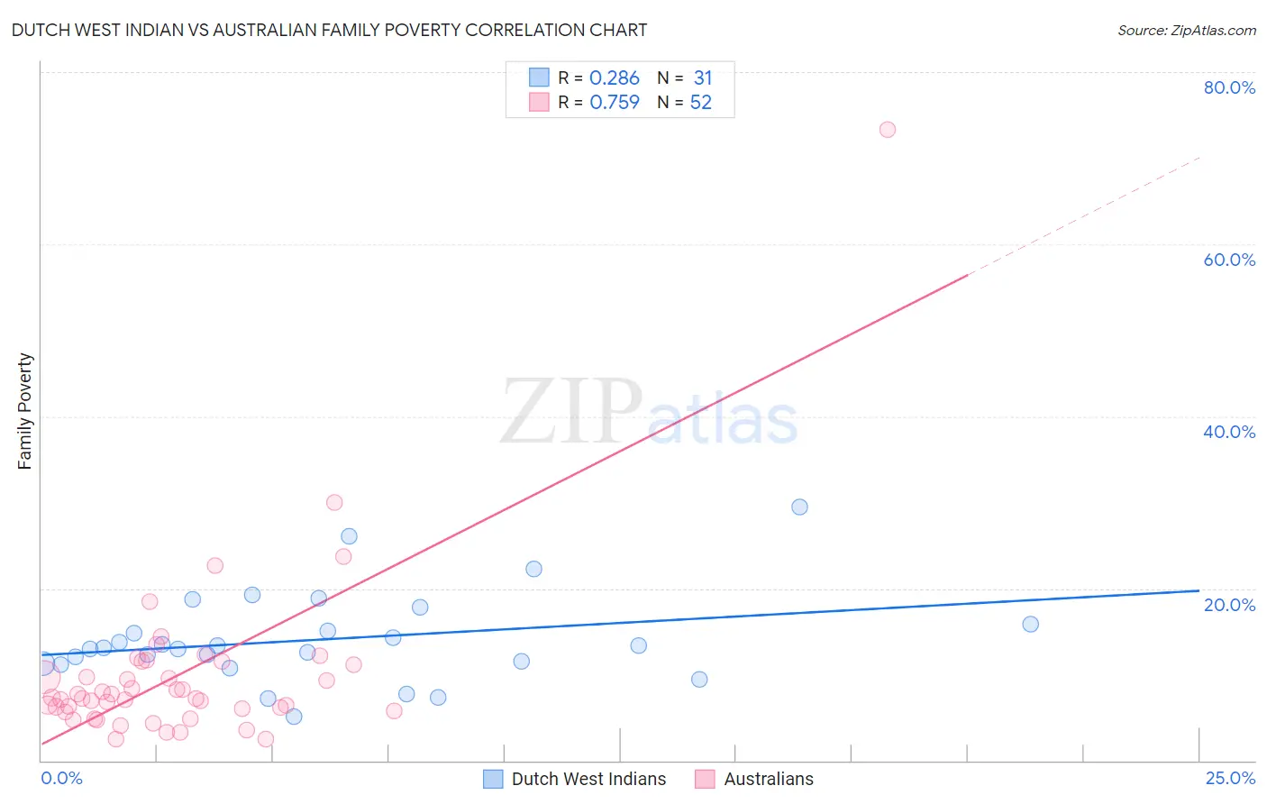 Dutch West Indian vs Australian Family Poverty