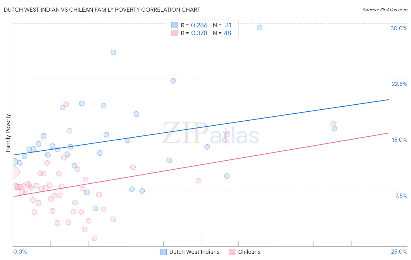 Dutch West Indian vs Chilean Family Poverty