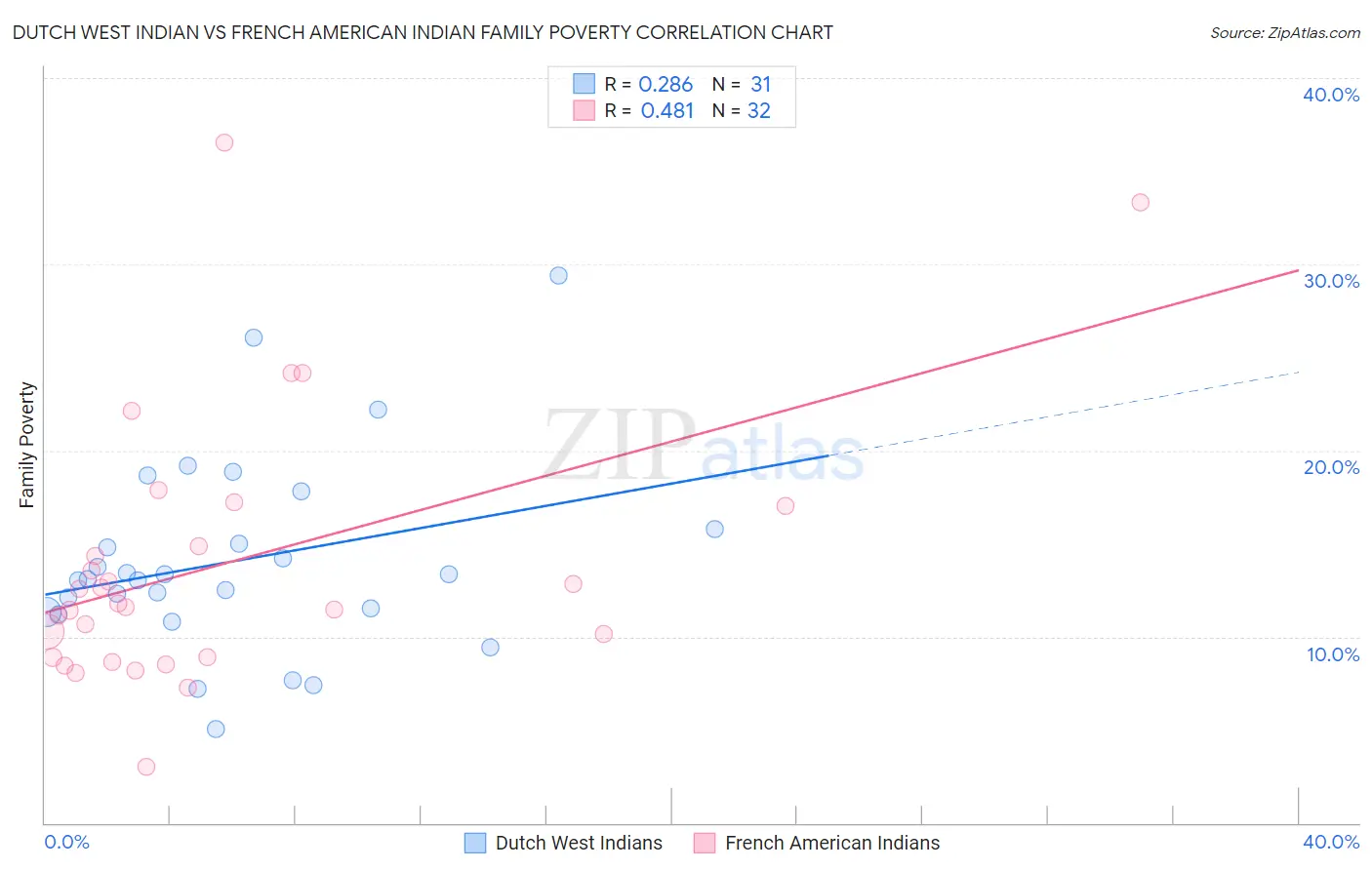 Dutch West Indian vs French American Indian Family Poverty