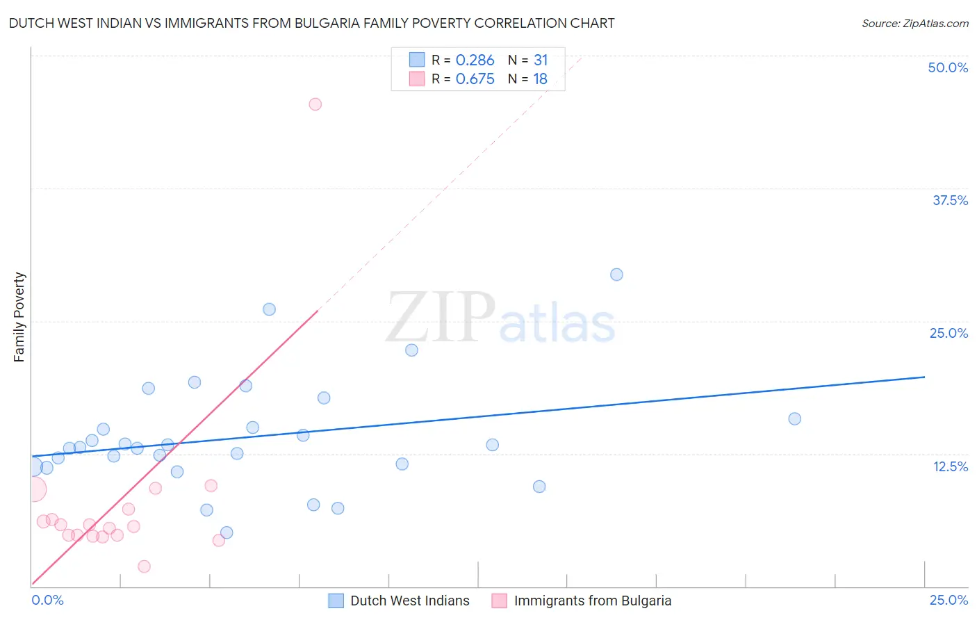 Dutch West Indian vs Immigrants from Bulgaria Family Poverty