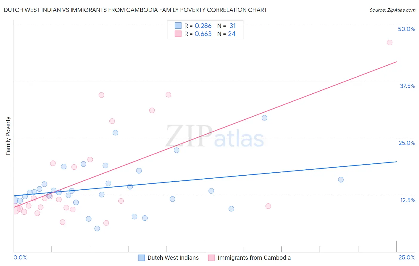 Dutch West Indian vs Immigrants from Cambodia Family Poverty