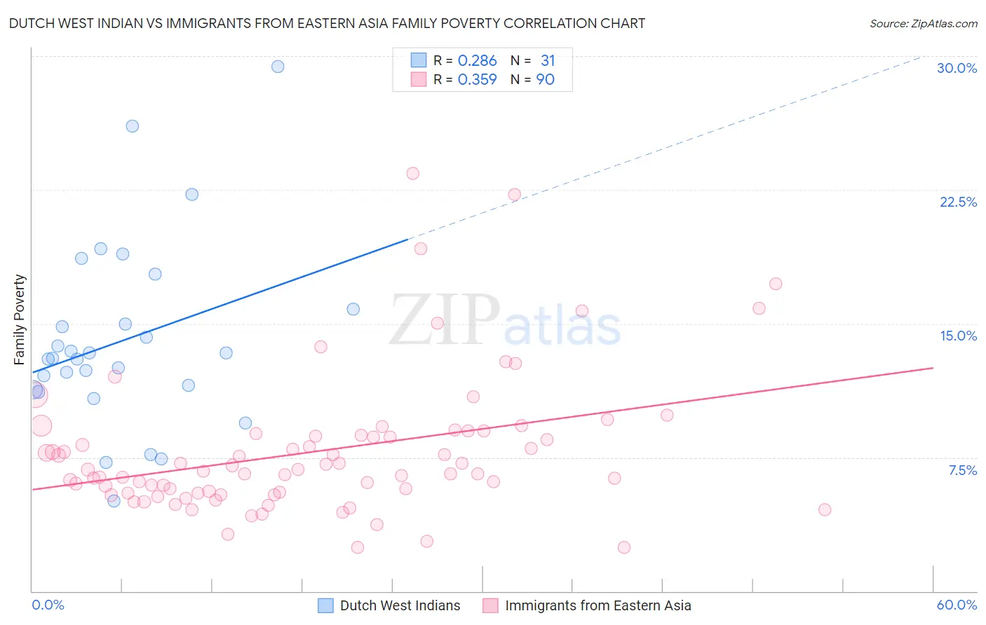 Dutch West Indian vs Immigrants from Eastern Asia Family Poverty