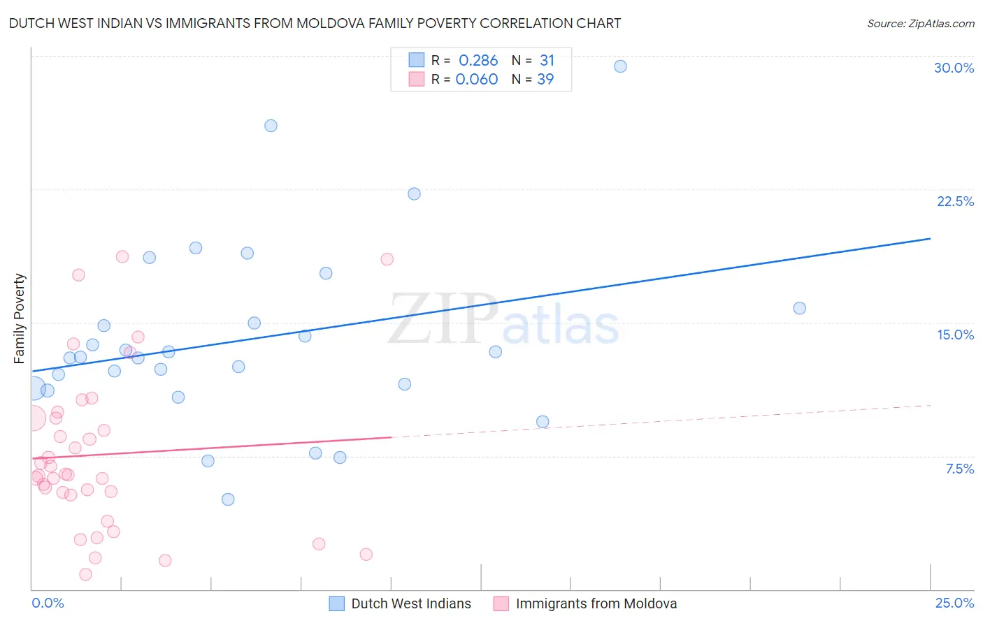 Dutch West Indian vs Immigrants from Moldova Family Poverty