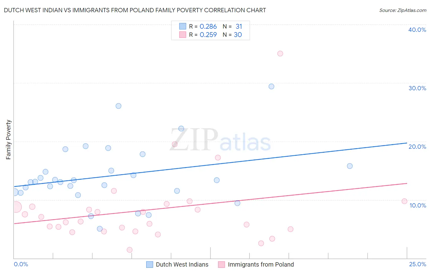 Dutch West Indian vs Immigrants from Poland Family Poverty