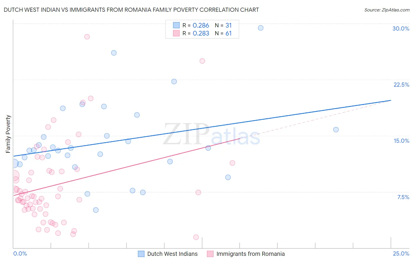 Dutch West Indian vs Immigrants from Romania Family Poverty