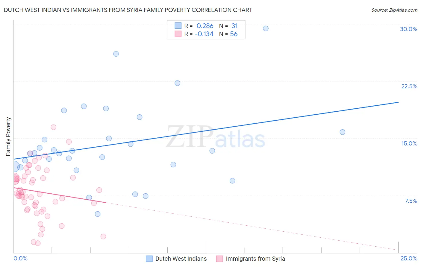 Dutch West Indian vs Immigrants from Syria Family Poverty