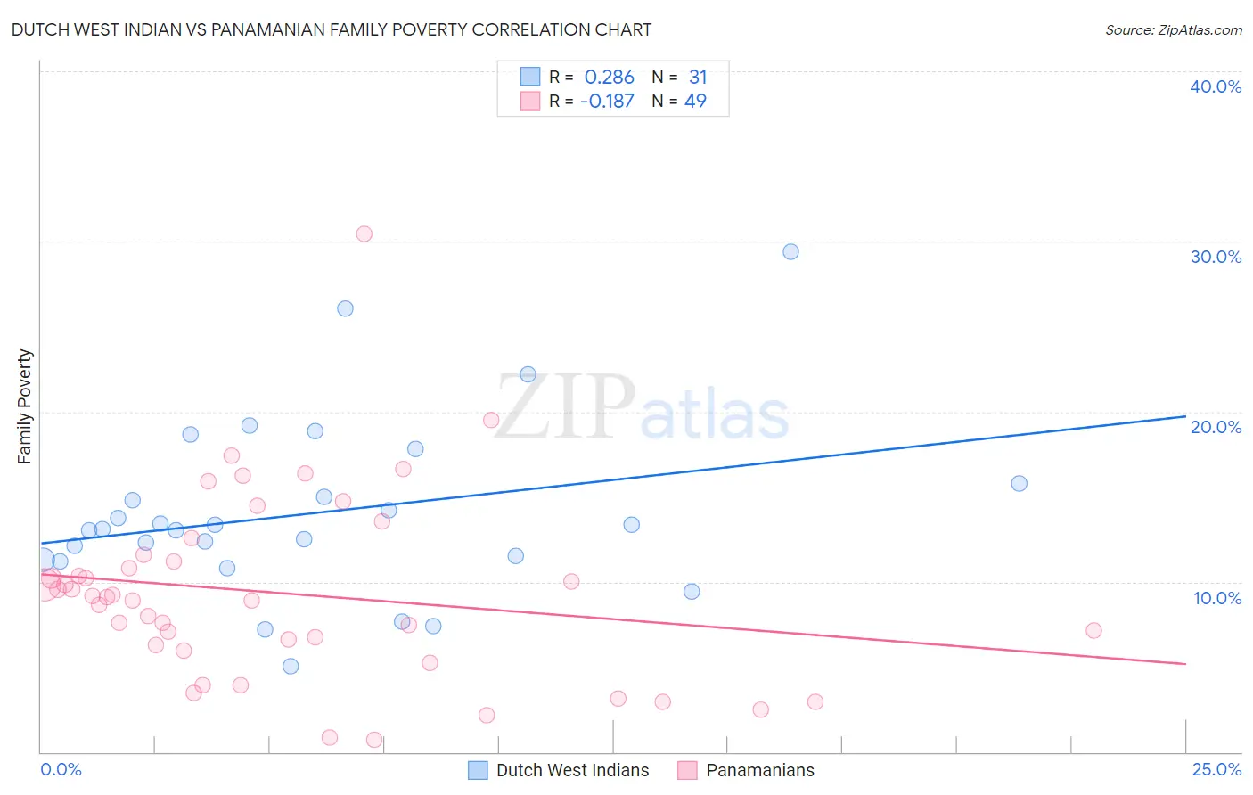 Dutch West Indian vs Panamanian Family Poverty