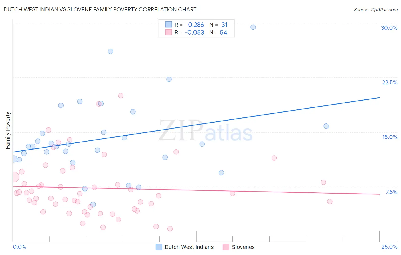 Dutch West Indian vs Slovene Family Poverty