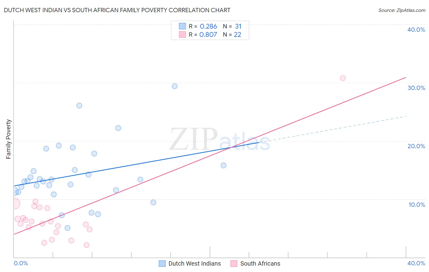 Dutch West Indian vs South African Family Poverty