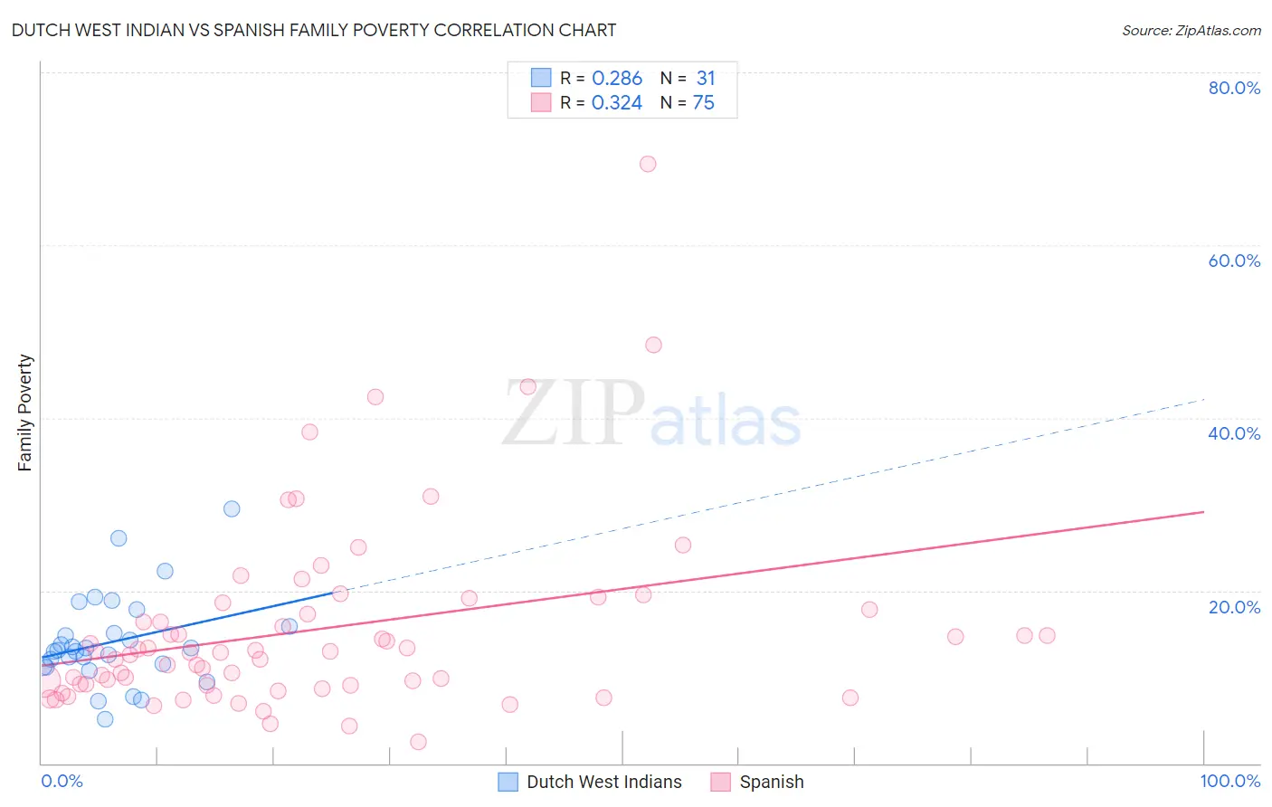 Dutch West Indian vs Spanish Family Poverty