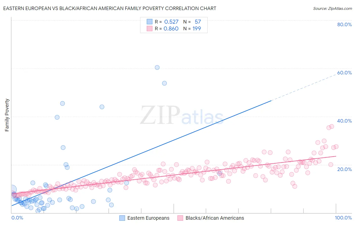 Eastern European vs Black/African American Family Poverty