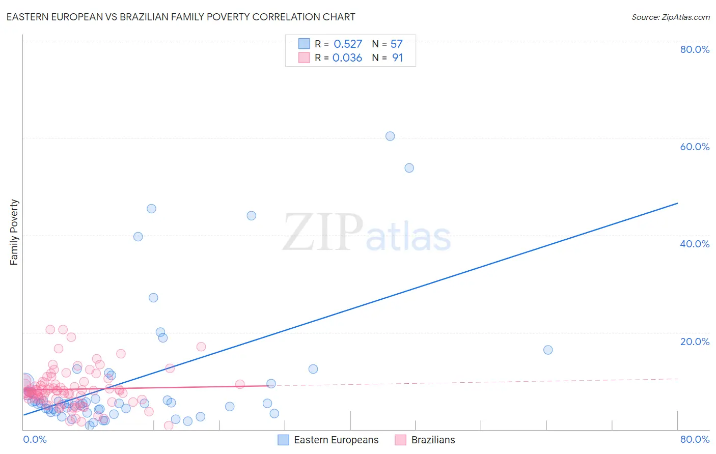 Eastern European vs Brazilian Family Poverty