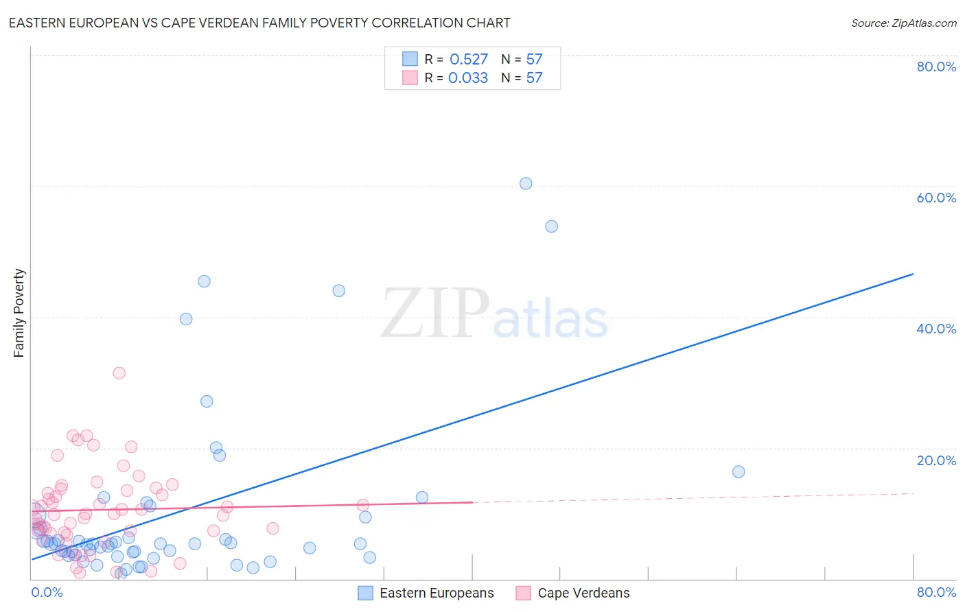 Eastern European vs Cape Verdean Family Poverty