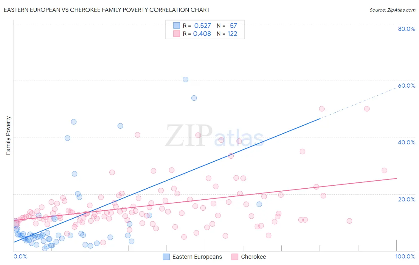 Eastern European vs Cherokee Family Poverty